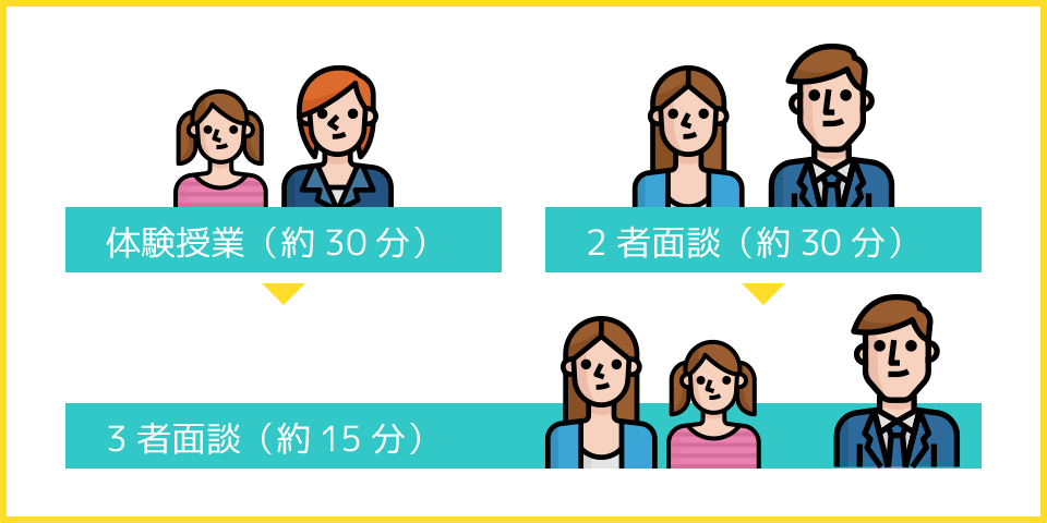 面談・無料体験授業に参加